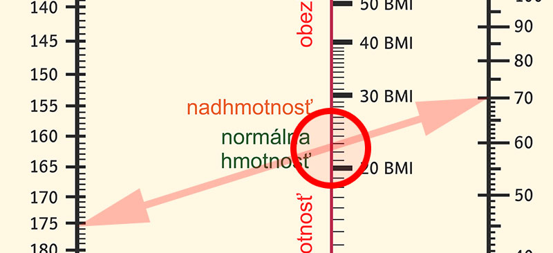 Prevodná tabuľka BMI indexu pre dospelých - druhý krok - výpočet indexu telesnej hmotnosti je v priesečíku 