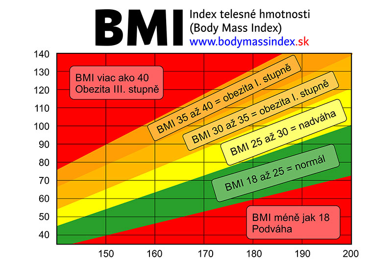Převodná tabulka - kalkulačka BMI